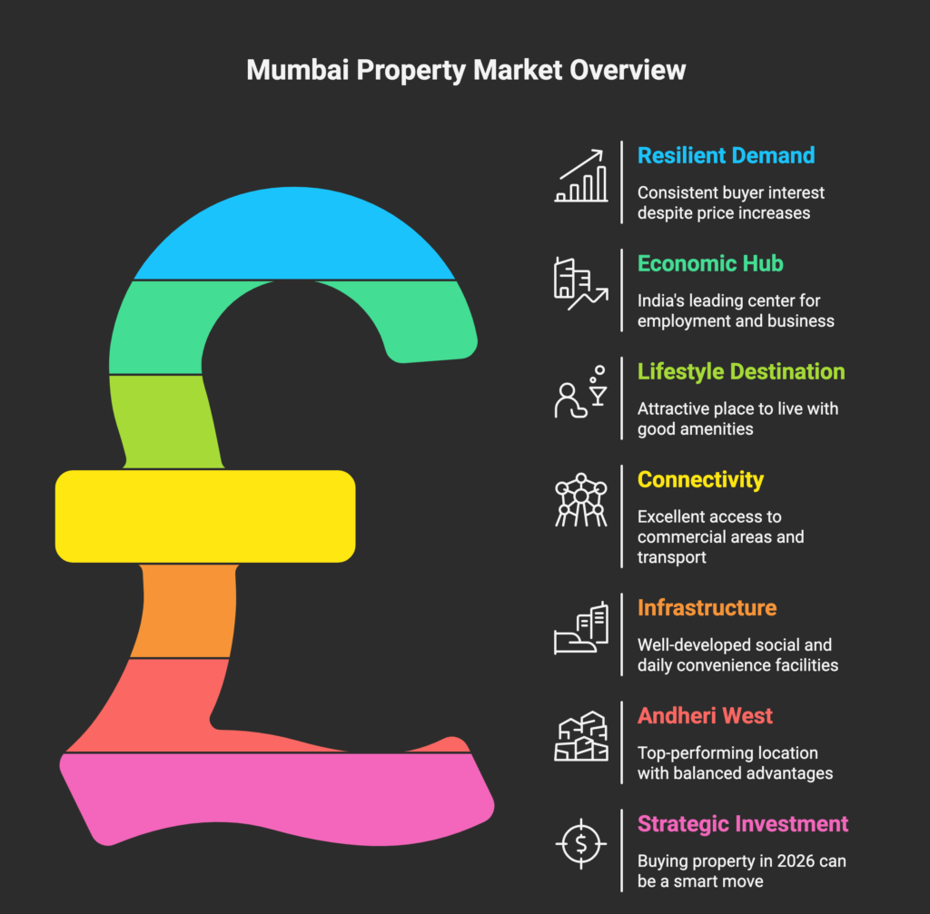 Why Property in Mumbai Continues to Attract Buyers